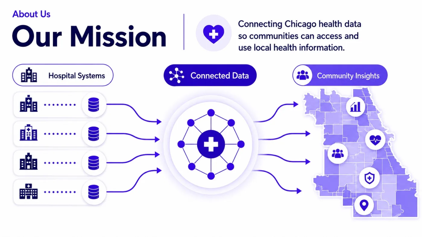 Diagram illustrating the CONSCIENCE mission: connecting Chicago health system data to advance health equity